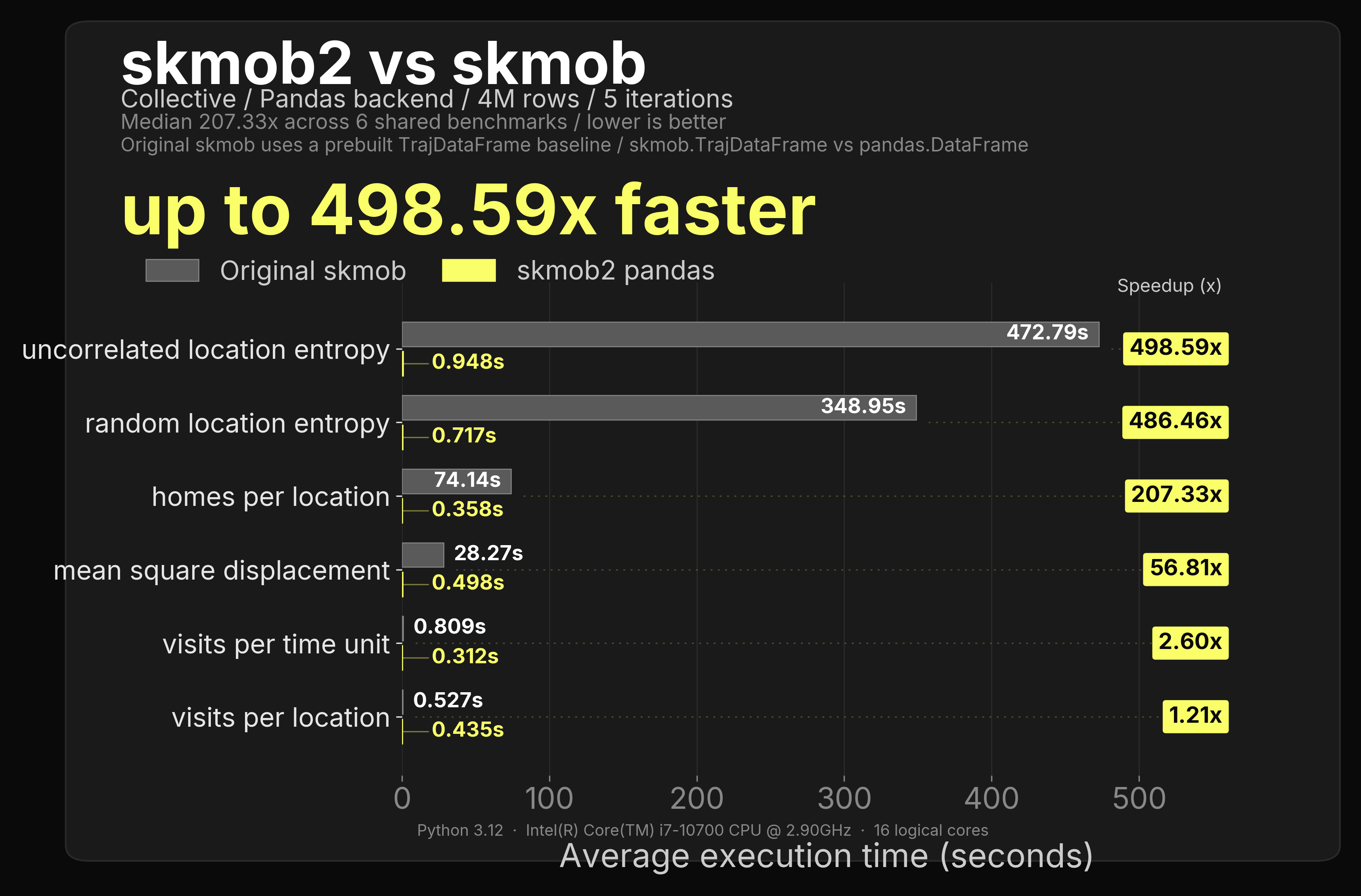 4M-row pandas measures collective speed benchmark