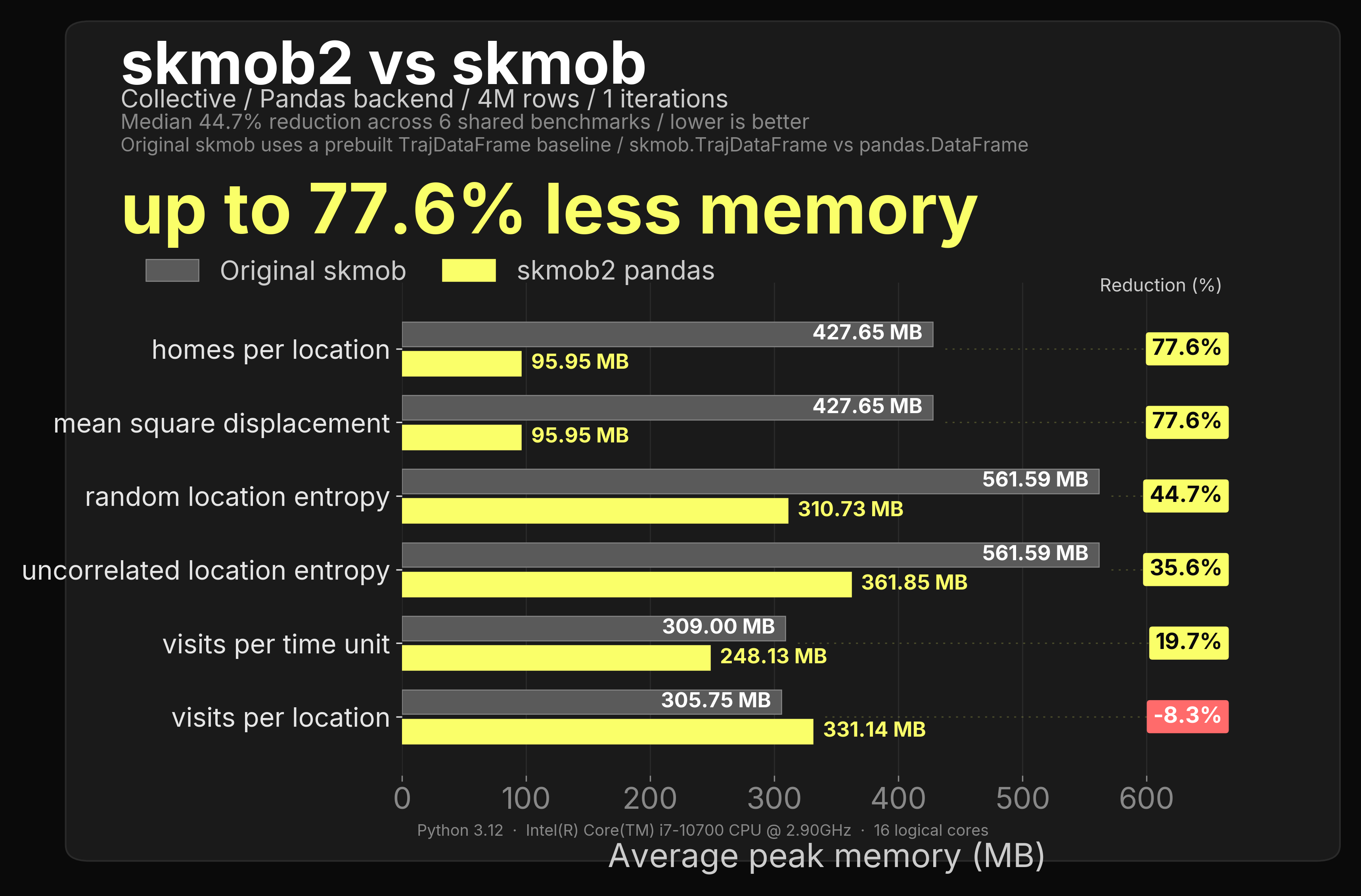 4M-row pandas measures collective memory benchmark
