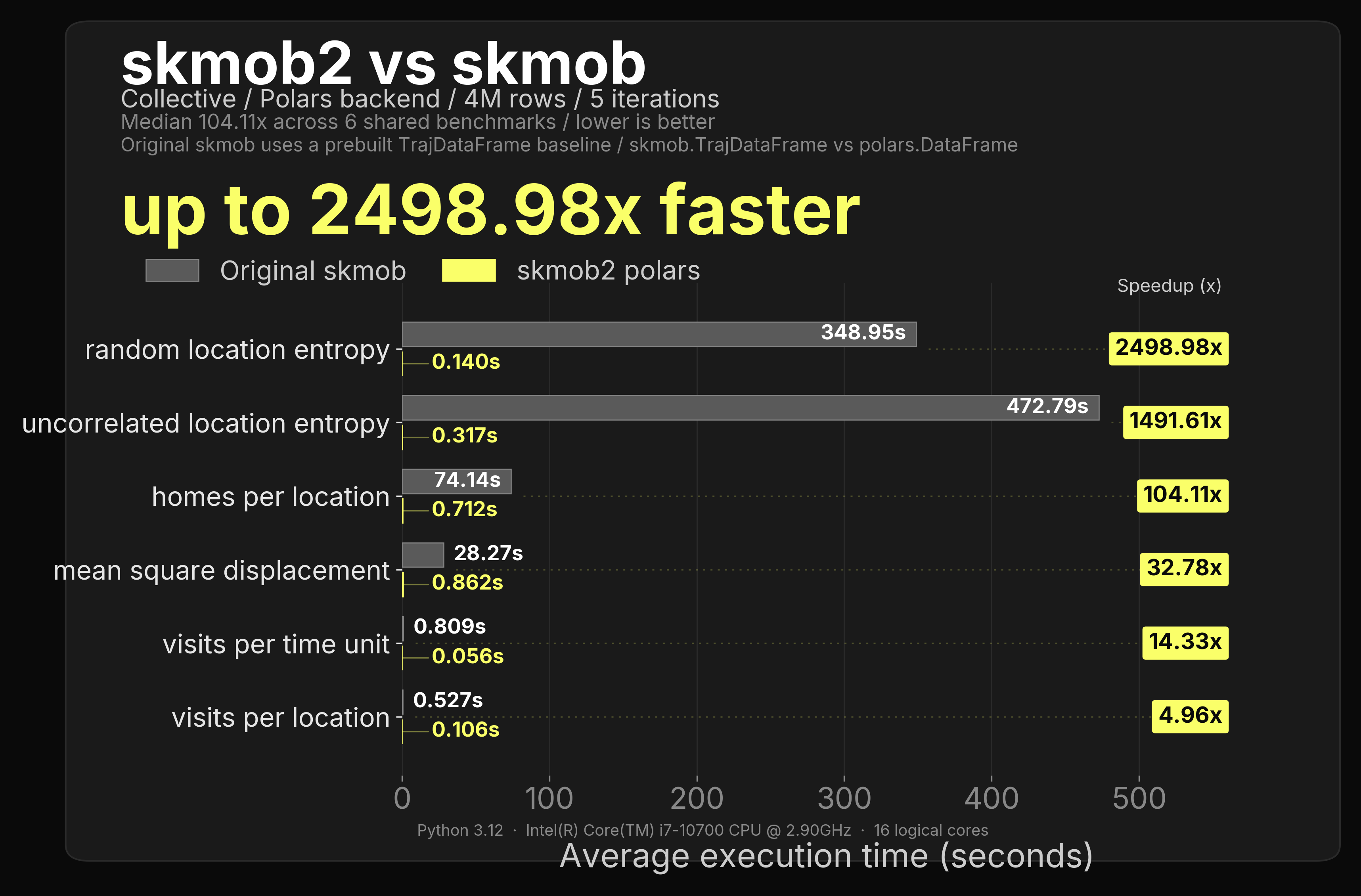 4M-row polars measures collective speed benchmark