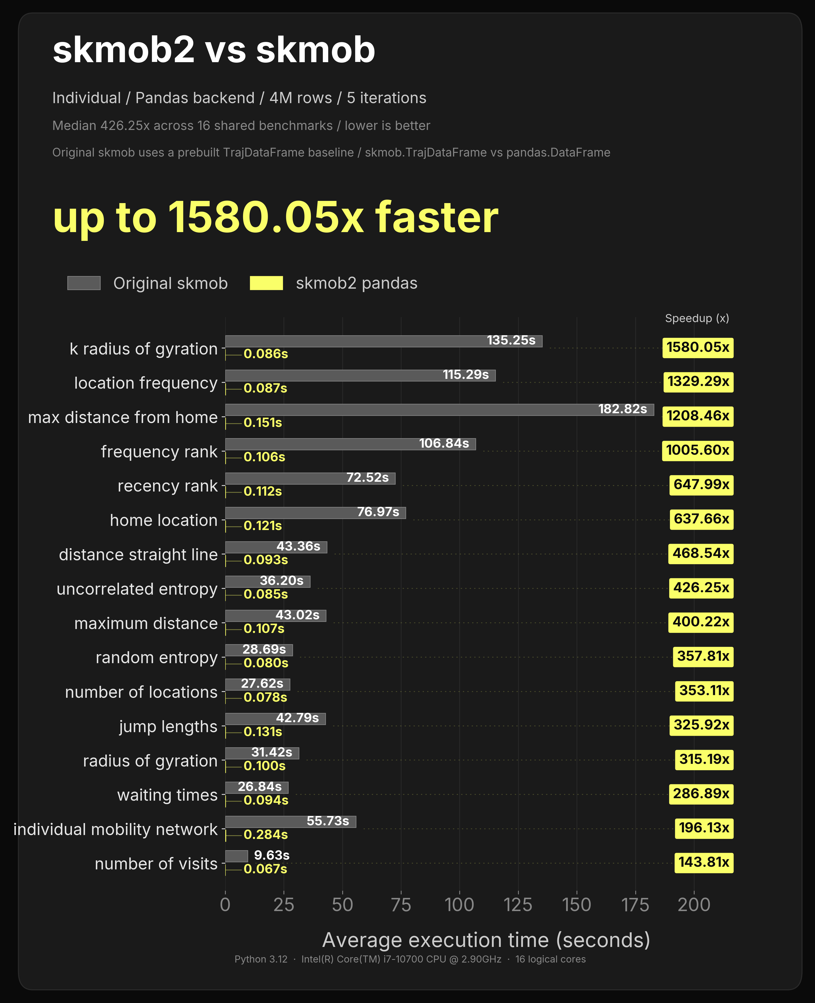 4M-row pandas measures individual speed benchmark