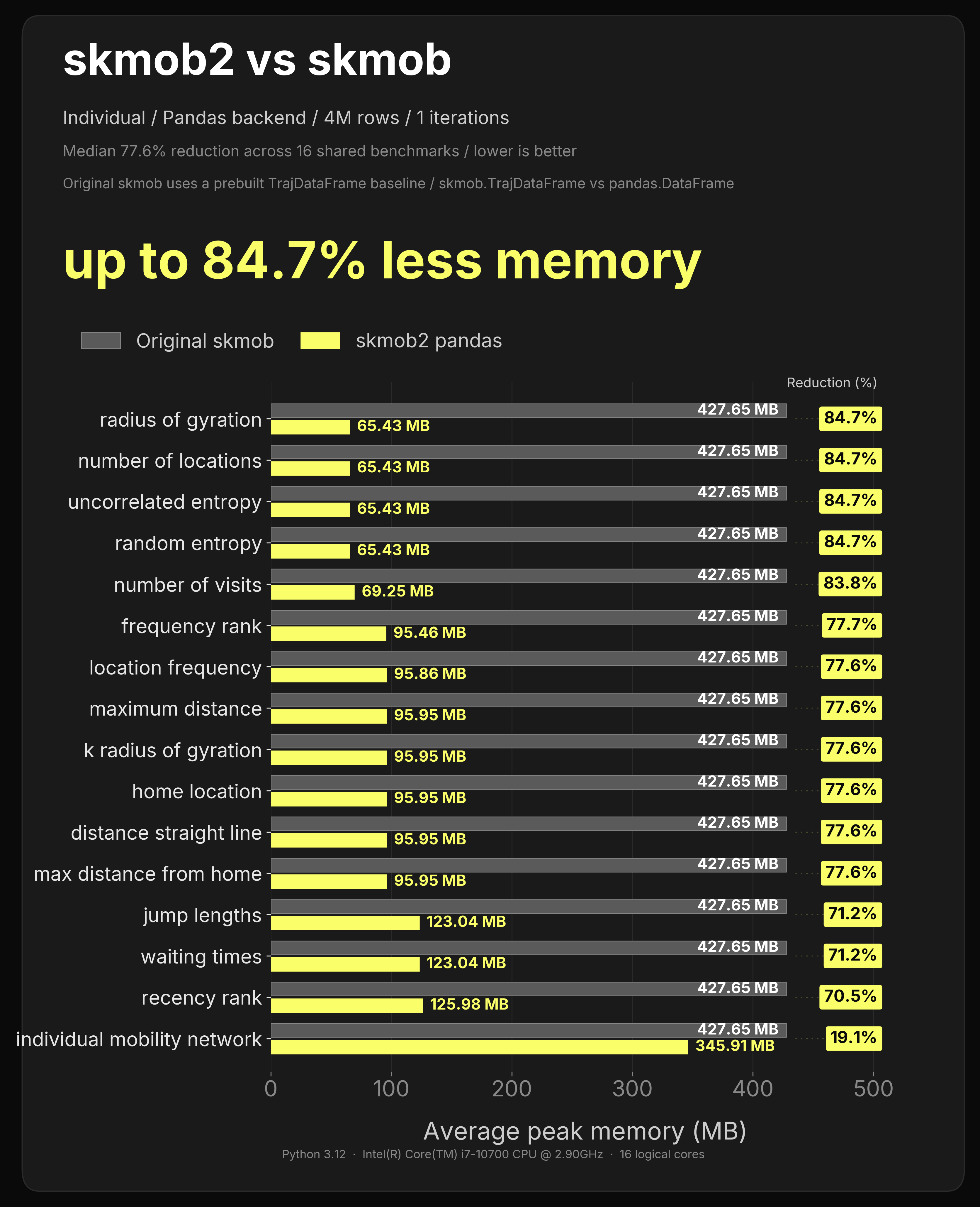 4M-row pandas measures individual memory benchmark