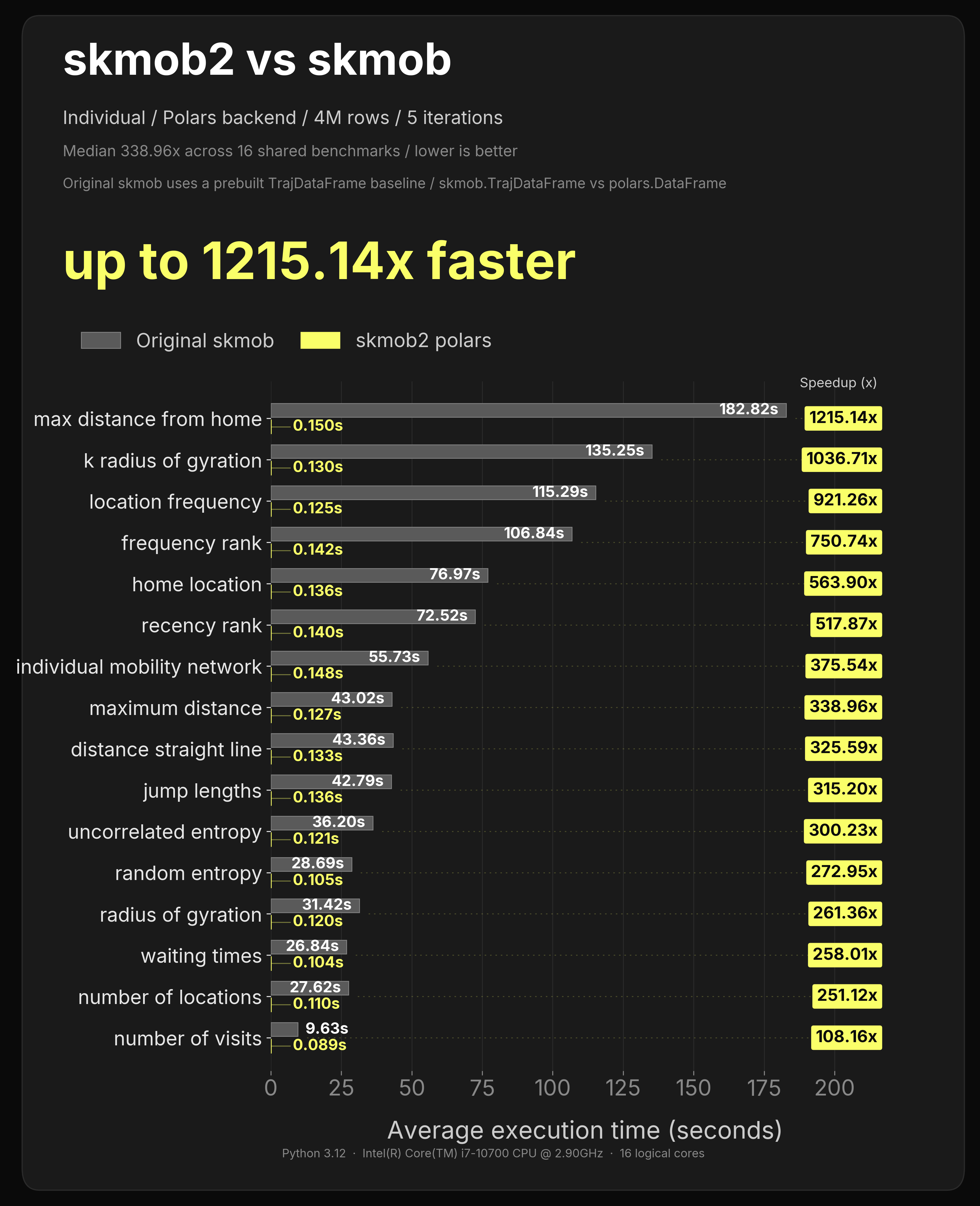 4M-row polars measures individual speed benchmark
