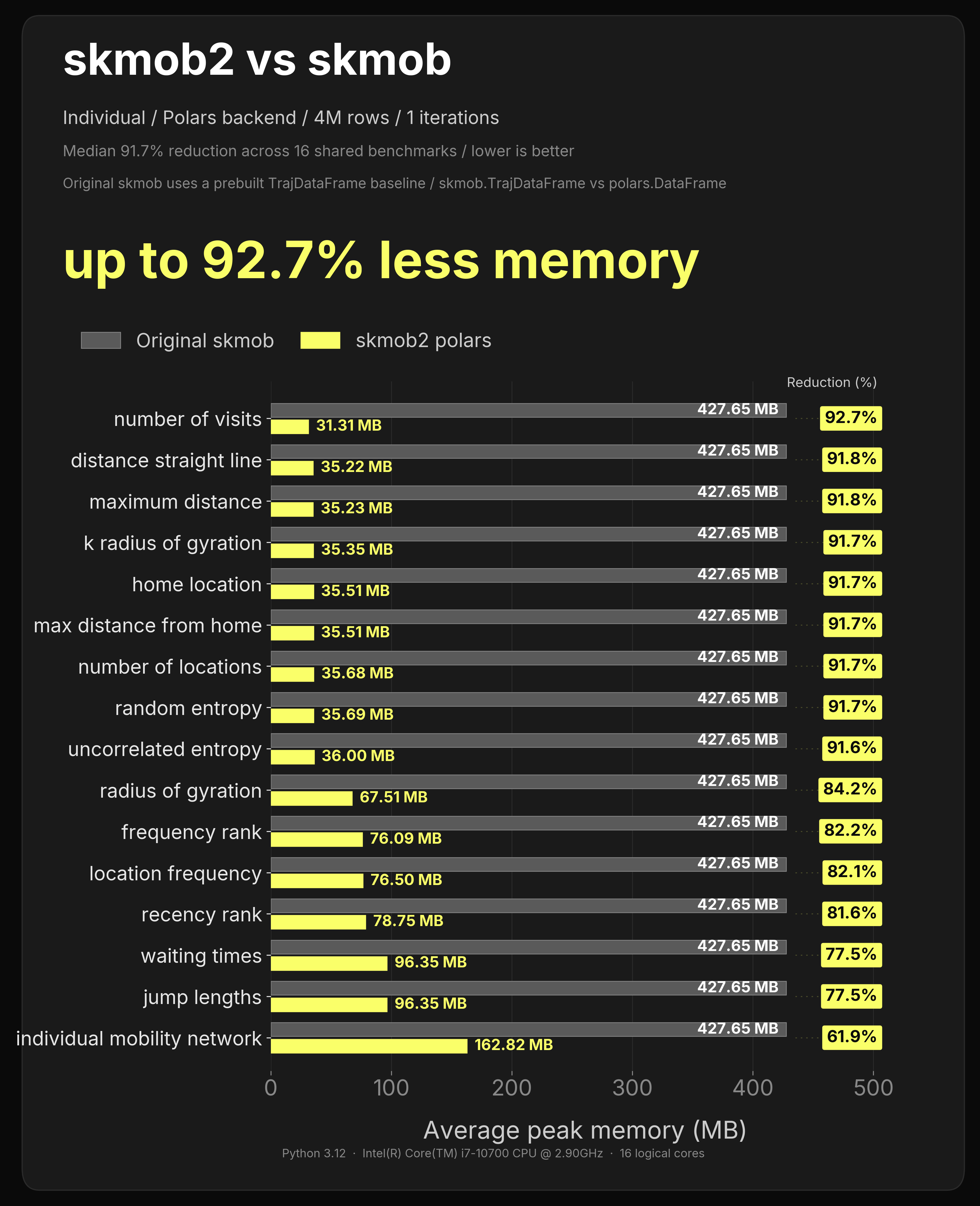 4M-row polars measures individual memory benchmark