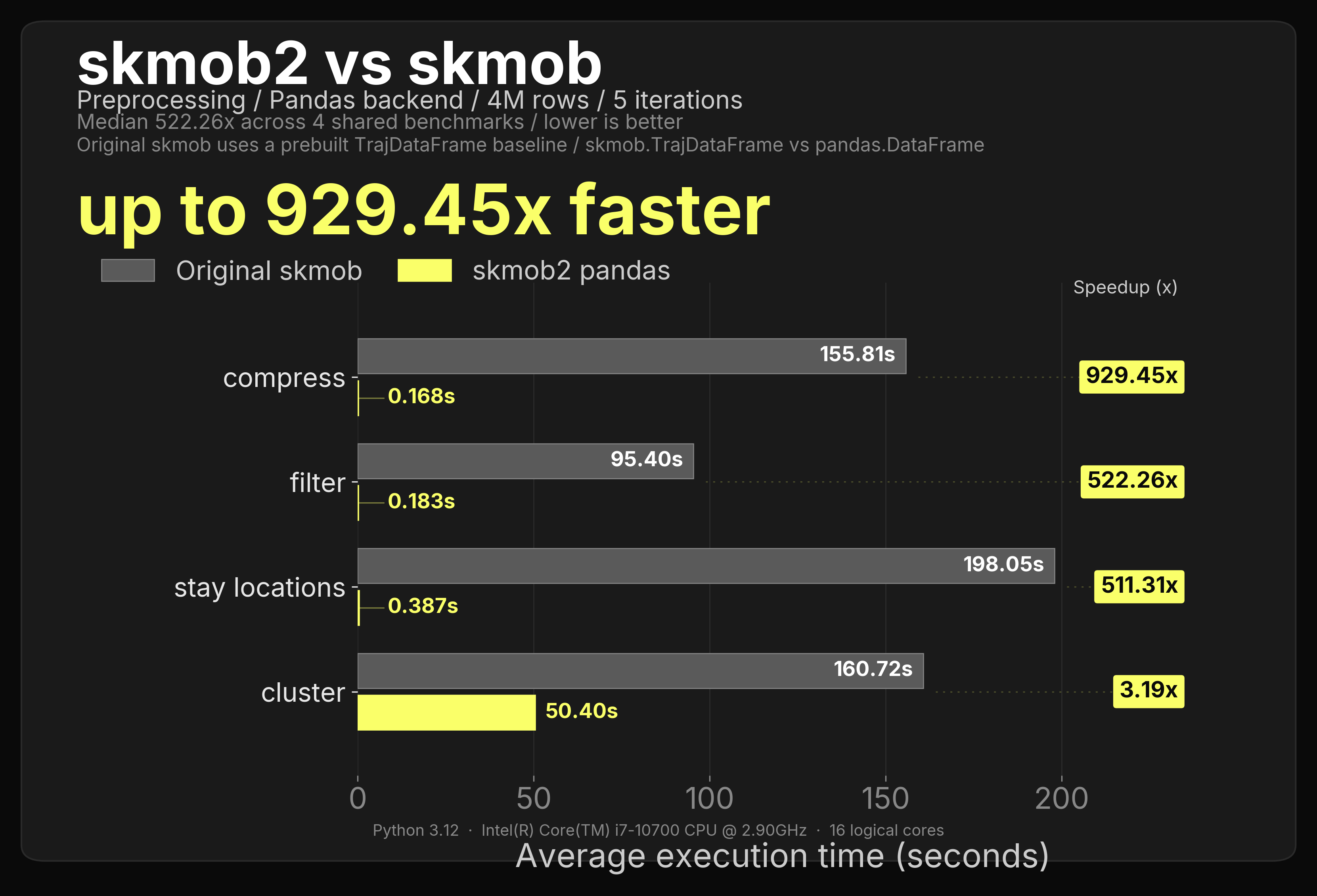 4M-row pandas preprocessing speed benchmark