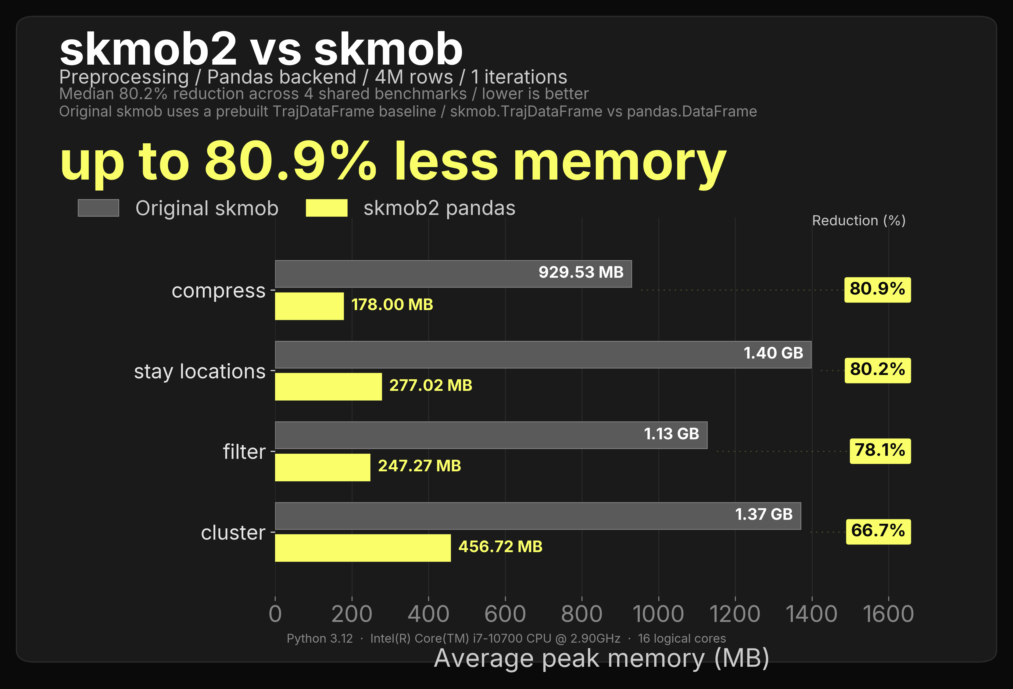4M-row pandas preprocessing memory benchmark
