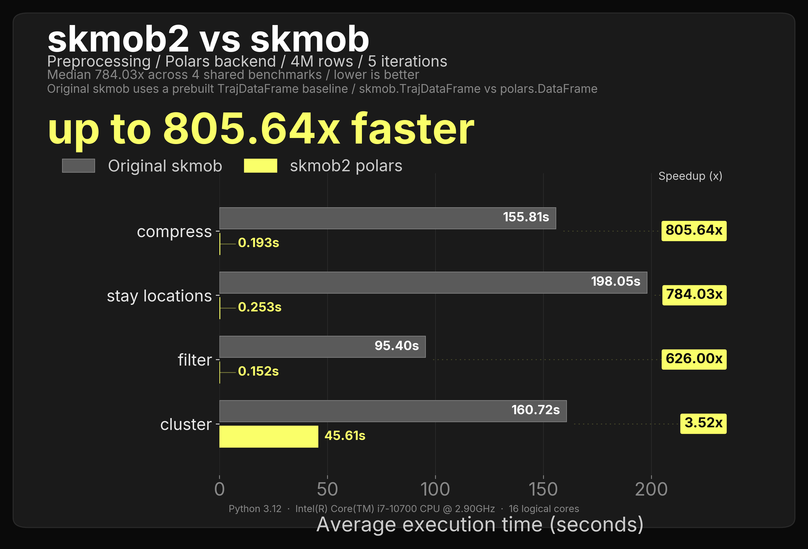 4M-row polars preprocessing speed benchmark