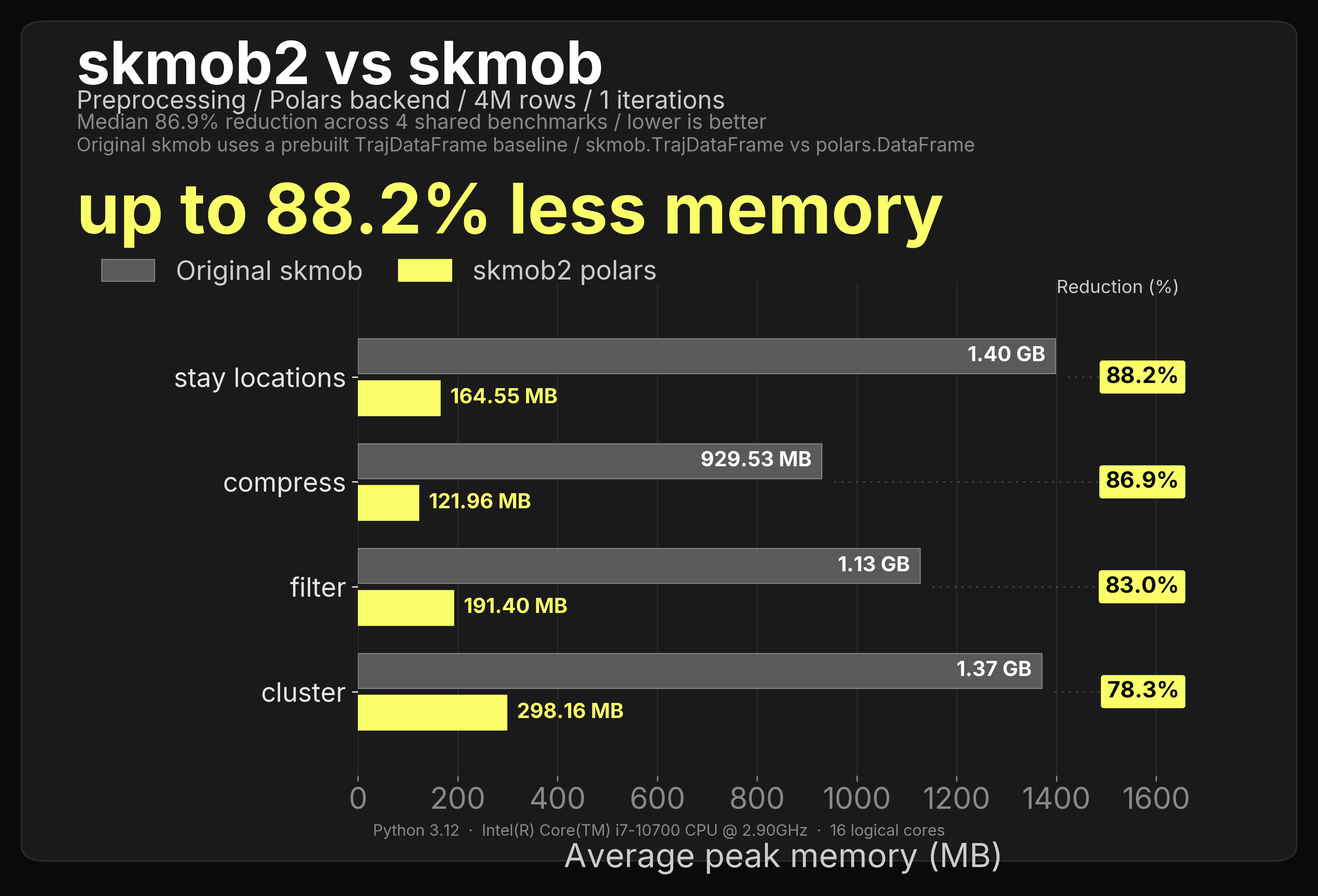 4M-row polars preprocessing memory benchmark