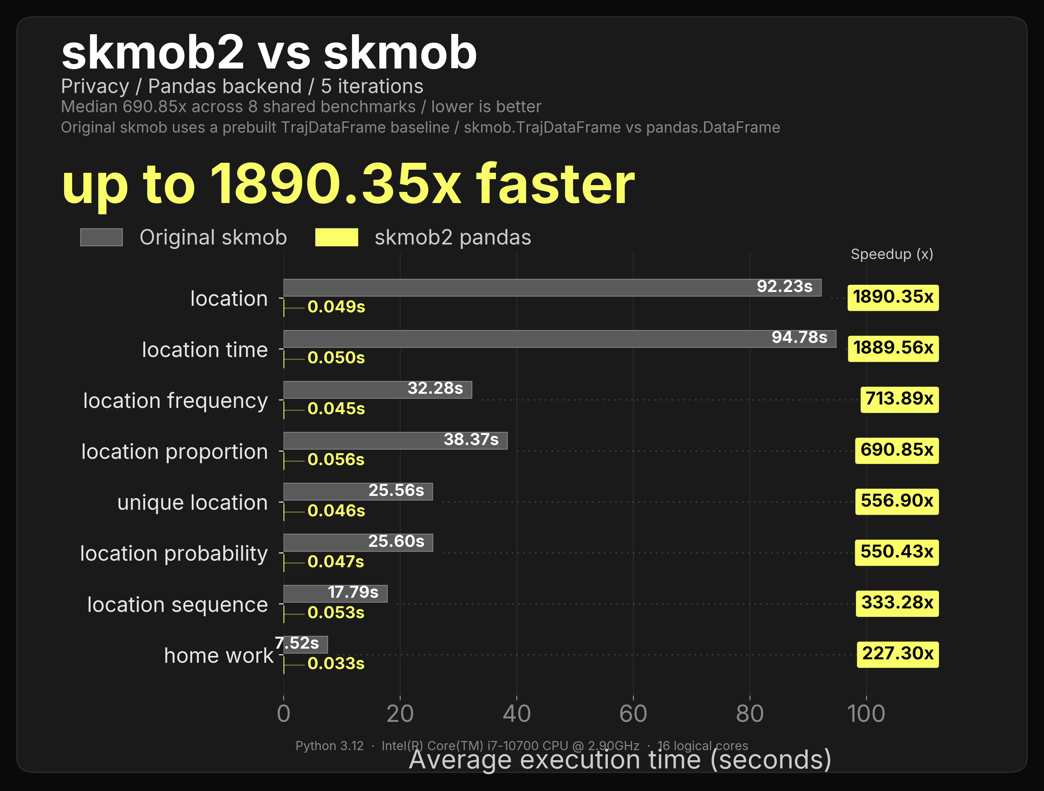 4M-row pandas privacy speed benchmark