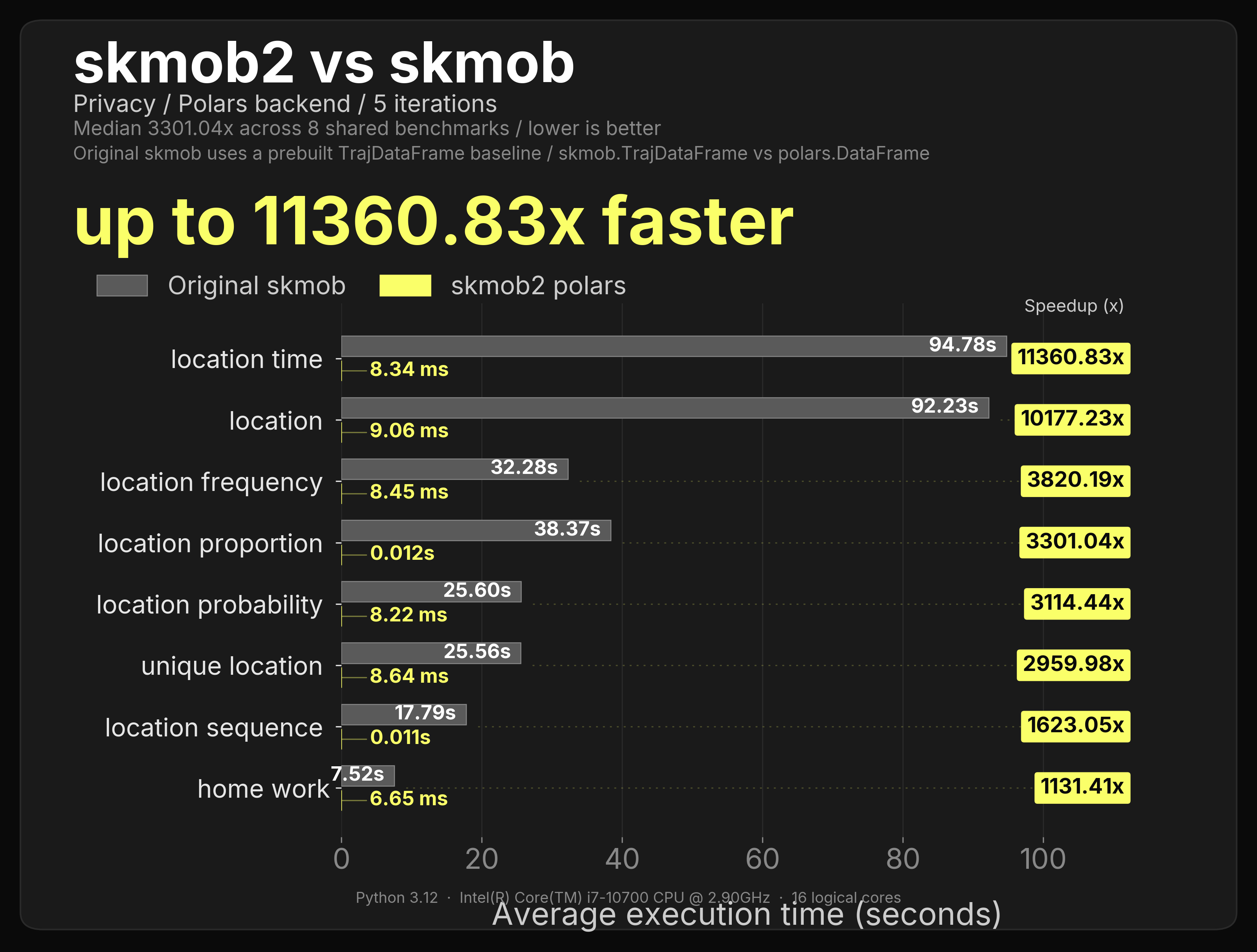 4M-row polars privacy speed benchmark