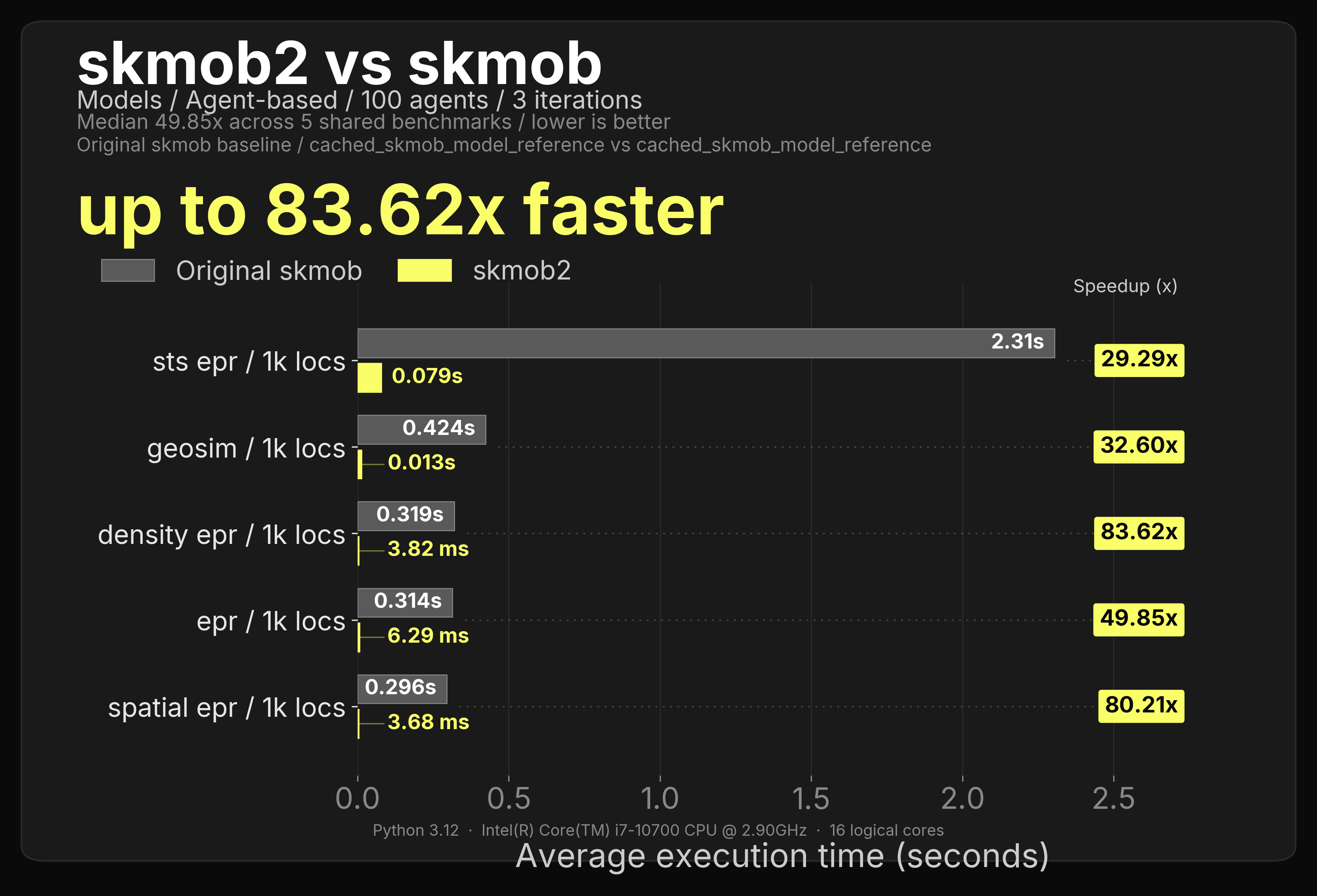 Simple models speed benchmark