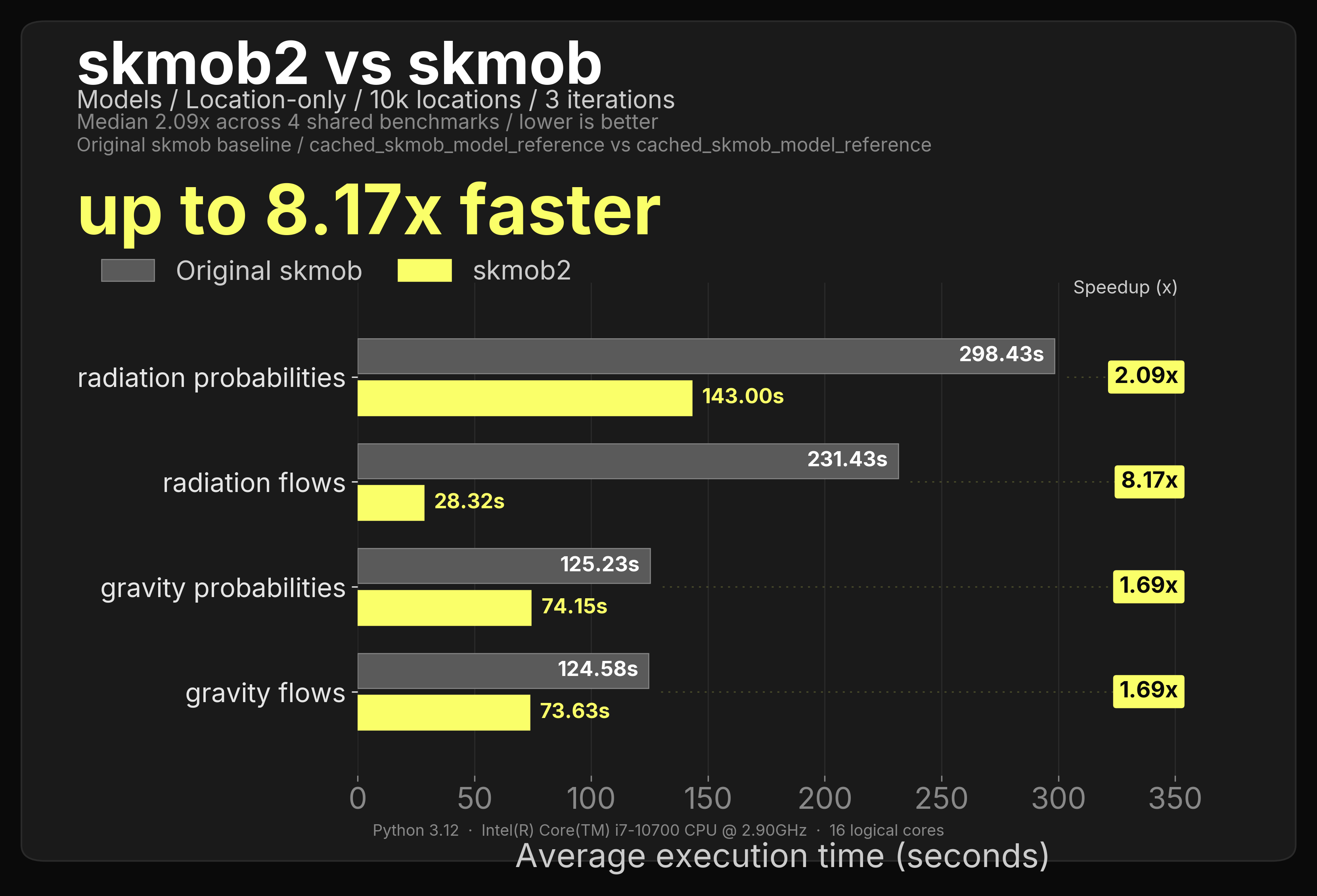 Simple models speed benchmark