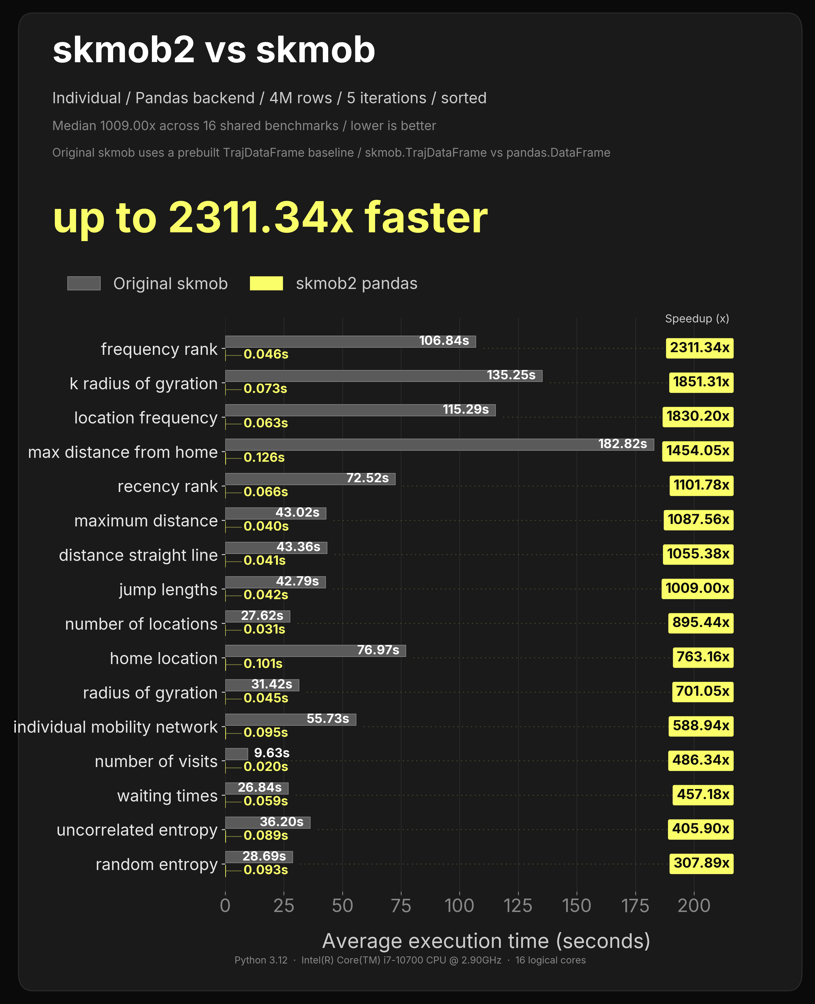 4M-row pandas measures individual speed benchmark