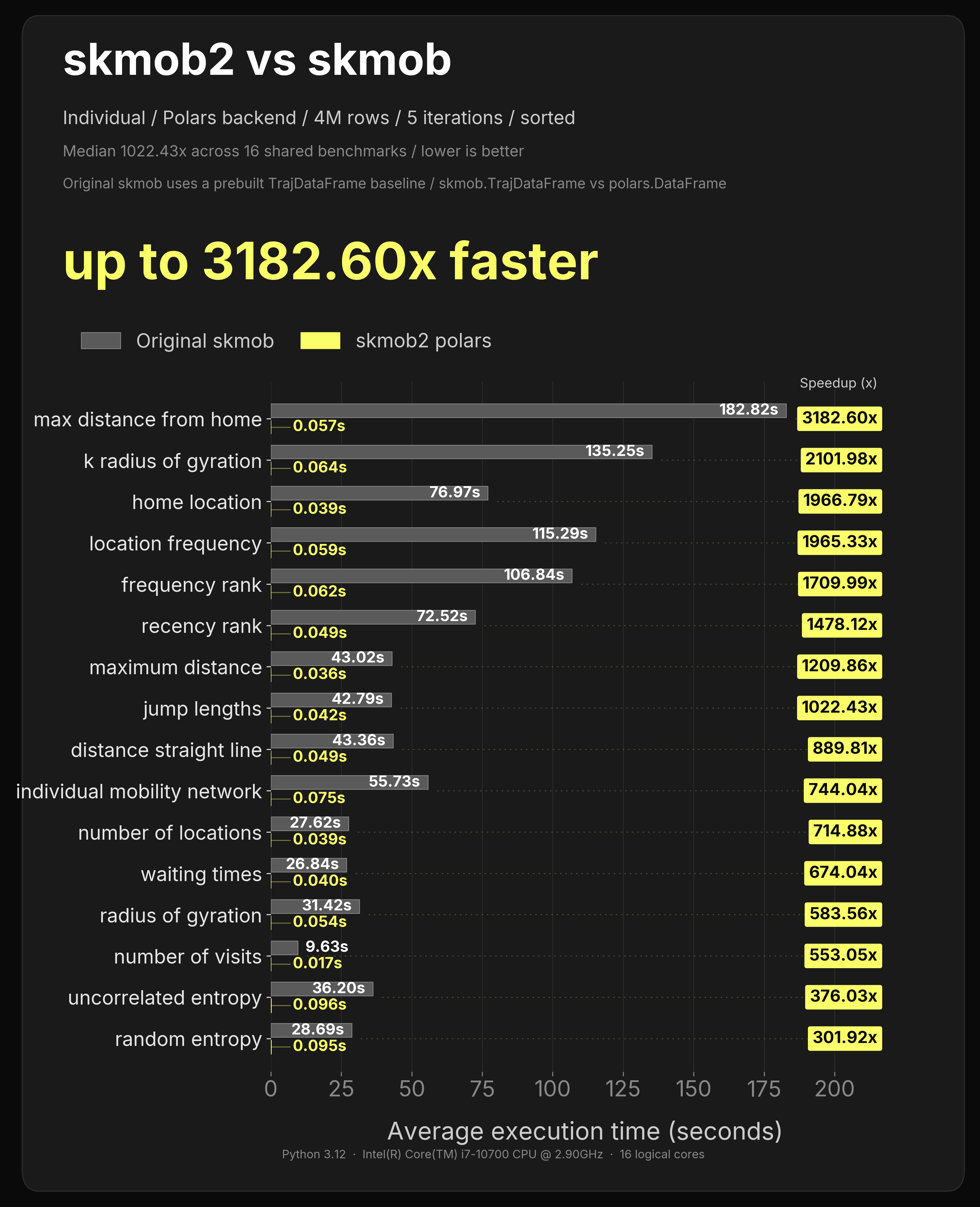 4M-row polars measures individual speed benchmark