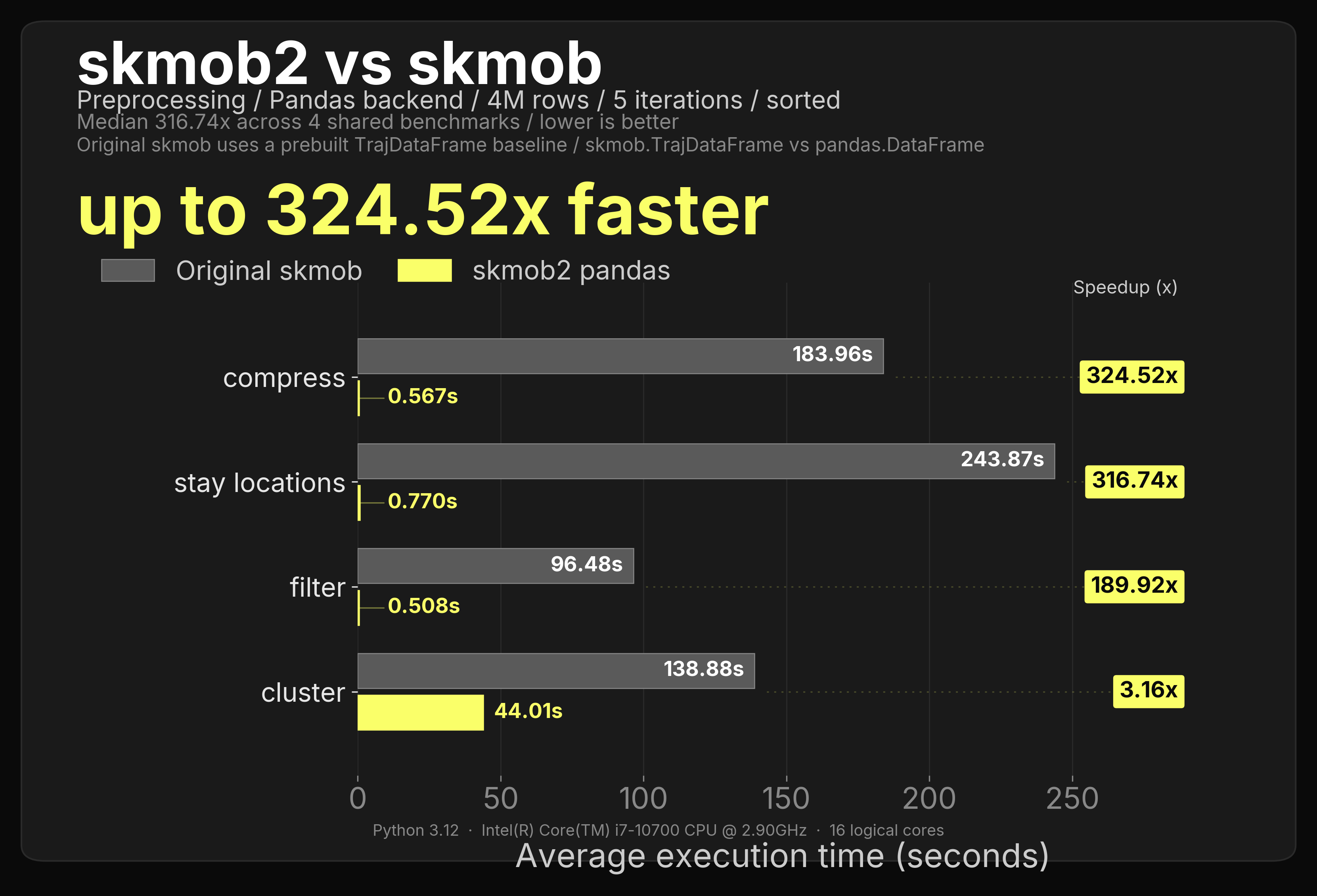 4M-row pandas preprocessing speed benchmark